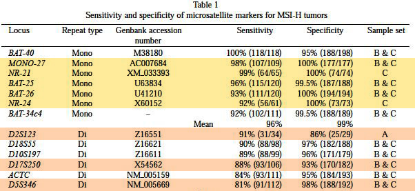 不同MSI位点检测微卫星高度不稳定肿瘤的灵敏度和特异性比较_微卫星不稳定（MSI）检测的位点如何选择？_阅微基因