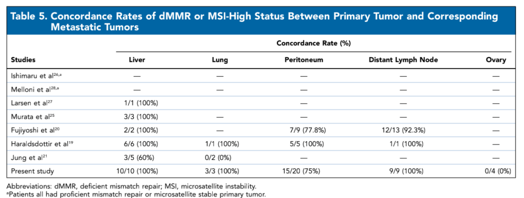 原发性肿瘤和相应转移性肿瘤之间 dMMR /MSI-H的一致性