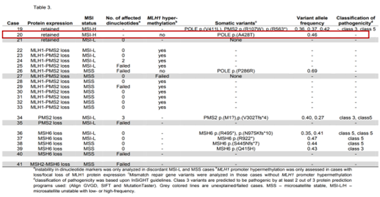 POLE基因核酸外切酶区域的突变可以解释<1%的pMMR/MSI-H现象_阅微基因