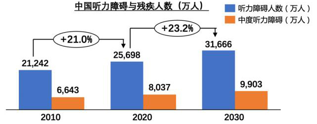 图2听力障碍与残疾人数-腾讯SSV -银发科技实验室的资料_阅微基因