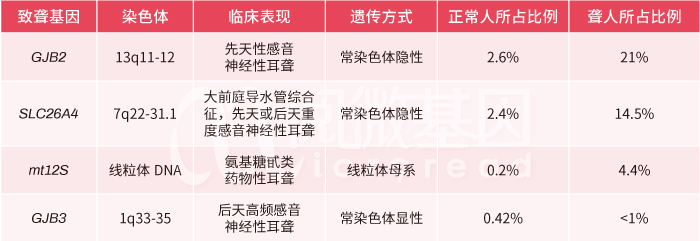 我国最常见的前4种遗传性耳聋相关基因_阅微基因